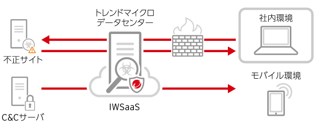 Trend Micro InterScan Web Security as a Service